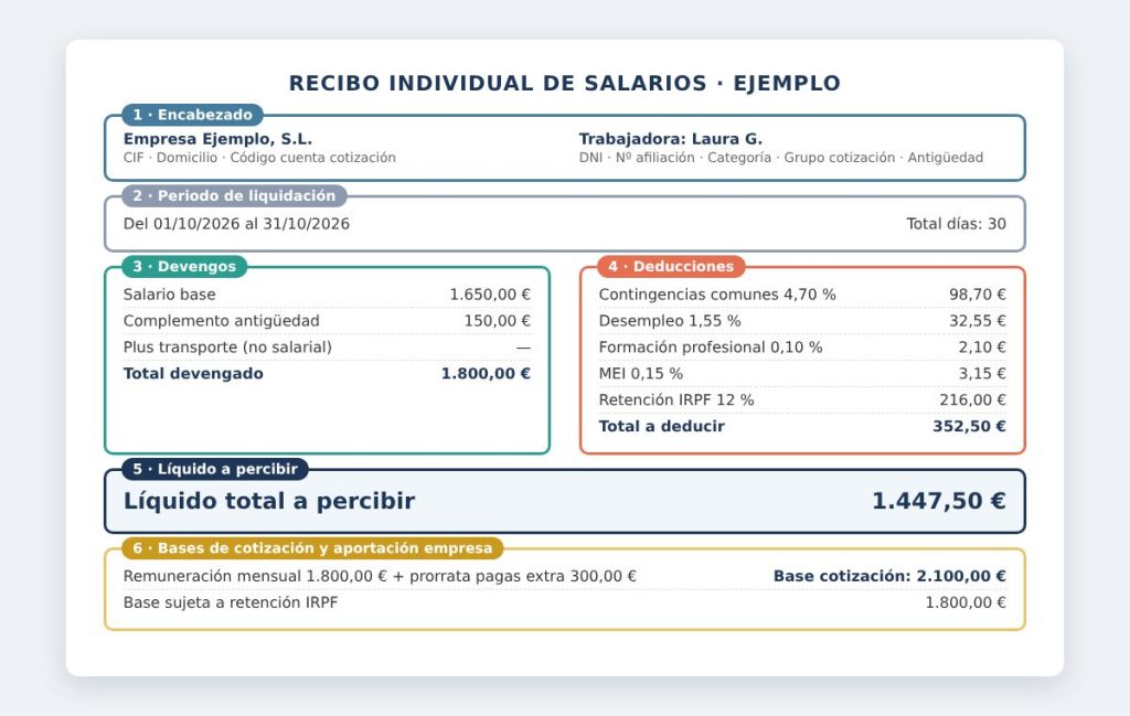 Partes de una nómina: encabezado, devengos, deducciones, líquido a percibir y bases de cotización